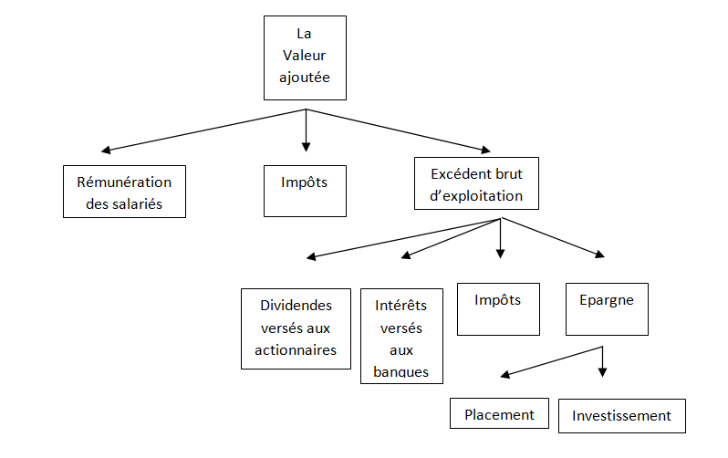 Question 3 : Comment Mesure-t-on Les Richesses ? | Melchior